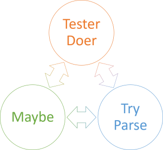 Isomorphisms between Tester-Doer, Try-Parse, and Maybe.
