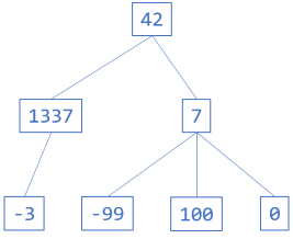 A tree example diagram, with each node containing integers.