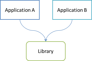 Two applications sharing a library.