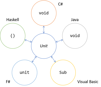 Isormorphisms between the Unit concept and constructs in selected languages: C#, Java, Visual Basic, F#, Haskell.