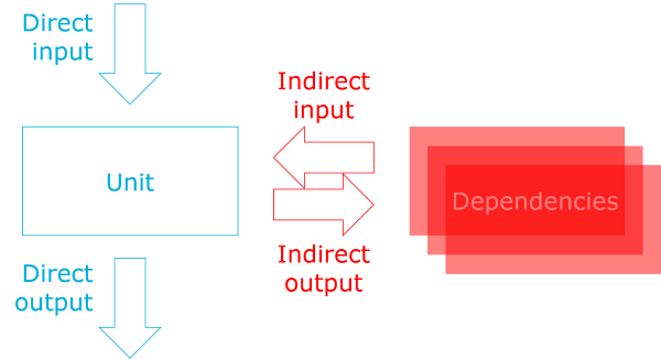A unit with dependencies and direct and indirect input and output.