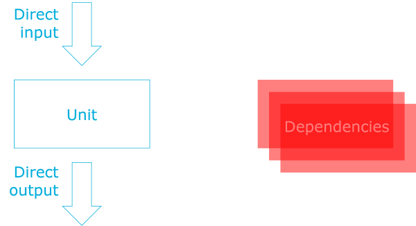 A unit with dependencies and direct input and output.