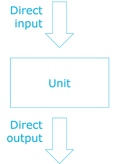 A unit with direct input and output, but no dependencies.