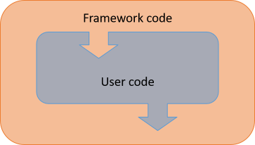 User code running in a framework.