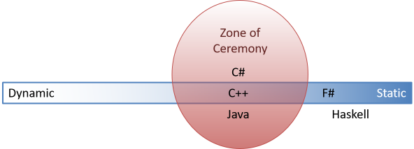 A conceptual spectrum of typing, from dynamic on the left, to static on the right. There's a zone of ceremony slightly to the right of the middle with the languages C++, C#, and Java.