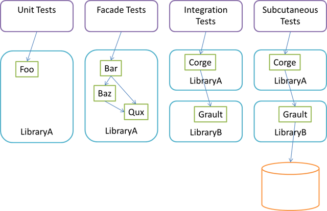 Facade Test