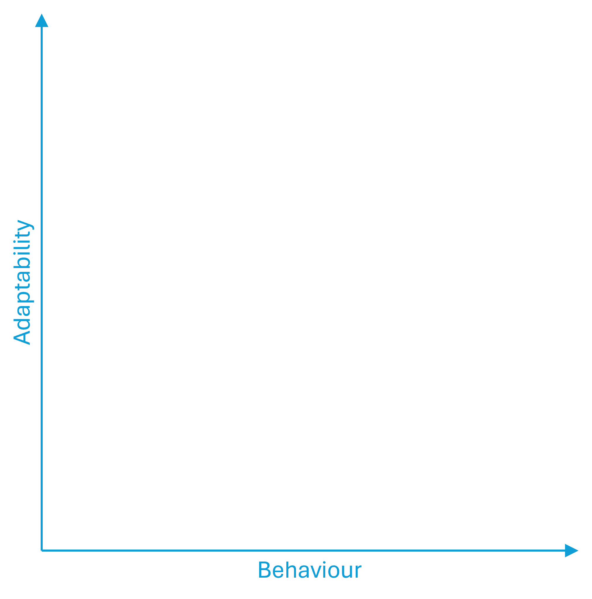 Coordinate system with behaviour along the x-axis and adaptability along the y-axis.
