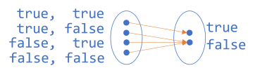 Boolean and visualised as arrows between sets.