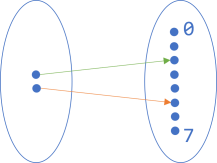 Set diagram of encoding Boolean values as 3-bit numbers.