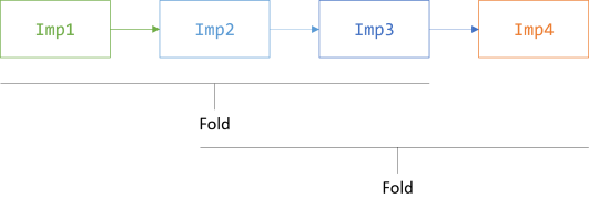 Chain of Responsibility illustrated as a linked list, with two consecutive folds.