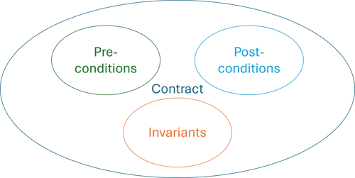 The three sets of preconditions, postconditions, and invariants, embedded in their common superset labeled contract.