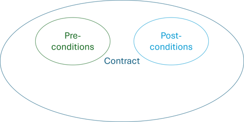 The two sets of preconditions and postconditions, embedded in their common superset labeled contract.
