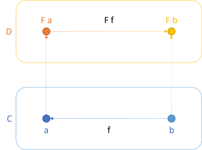 Contravariant functor diagram.