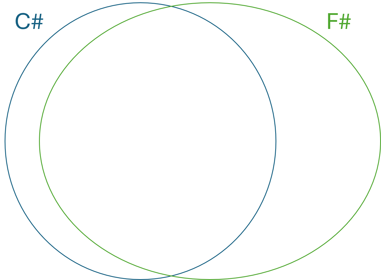 Venn diagram of C# and F#. The intersection is larger than any of the set differences, but the F# relative complement is greater than the C# relative complement.
