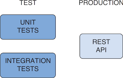 Three boxes labelled unit tests, integration tests, and REST API.
