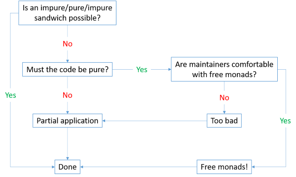 Decision flowchart for whether or not to choose free monads as a design principle.