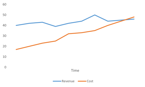 Revenue and cost line chart. The revenue starts at about double that of the cost. The cost line, however, grows by a steeper rater and eventually overtakes the revenue.