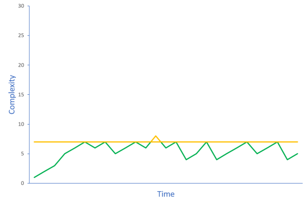 Line chart showing how complexity is curbed by a threshold of 7.