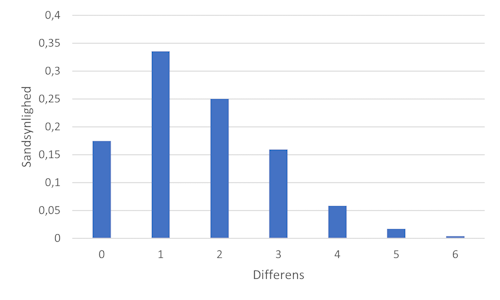 Bar chart of the differences PMF.