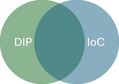 Venn diagram with DIP to the left and IoC to the right. The intersection is substantial, but not overwhelming.