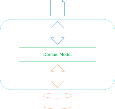 Architecture diagram showing a box labelled Domain Model with bidirectional arrows both above and below, pointing below towards a cylinder, and above towards a document.