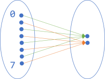 Set diagram of a function to determine whether a 3-bit number is even.