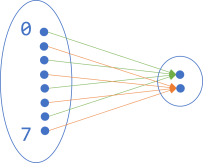 Set diagram where the codomain is drawn smaller.