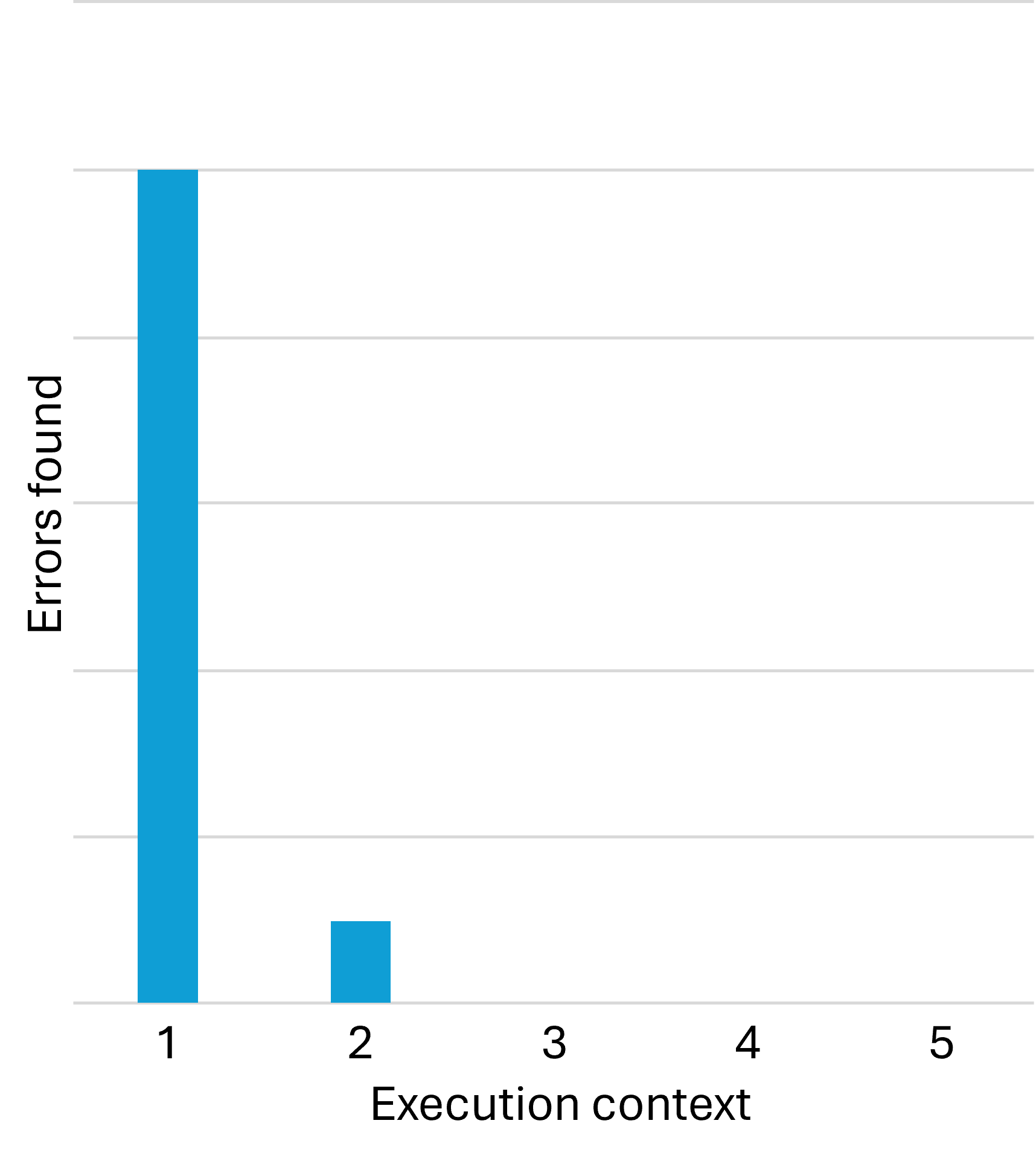 Bar chart showing execution context on the horizontal axis and errors found on the vertical axis. The execution context labelled '1' has the highest bar; the bar labelled '2' has a bar only a tenth the size, and the labels '3', '4', and '5' has no bars.