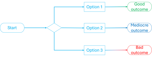 A flowchart diagram, now with three options available from the decision shape.