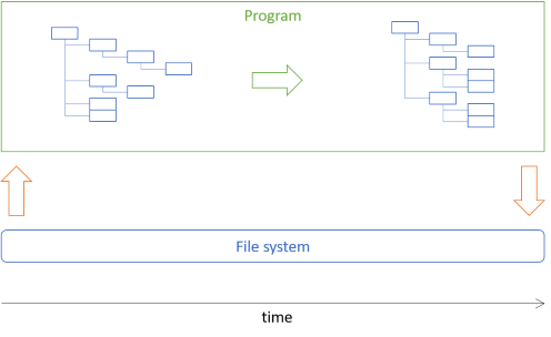 A functional program typically loads data, transforms it, and stores it again.