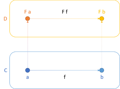 Functor diagram.