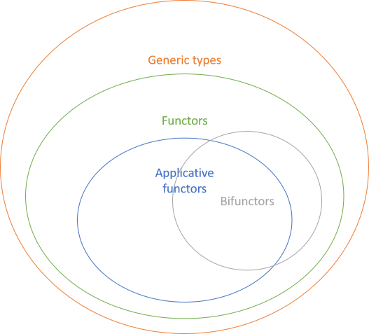 Functors, applicative functors, and bifunctors as subsets of each other.