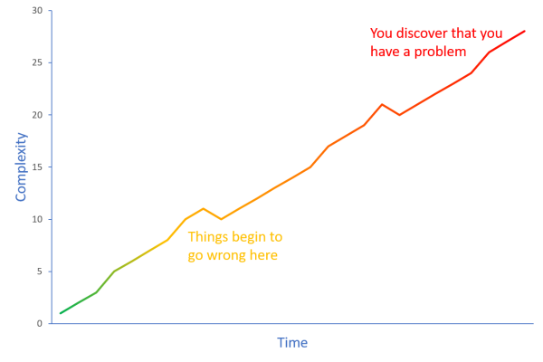 Line chart showing increasing complexity as time passes.