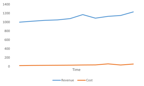 Revenue and cost line chart. The revenue is visibly and significantly greater than the cost over the entire time line.