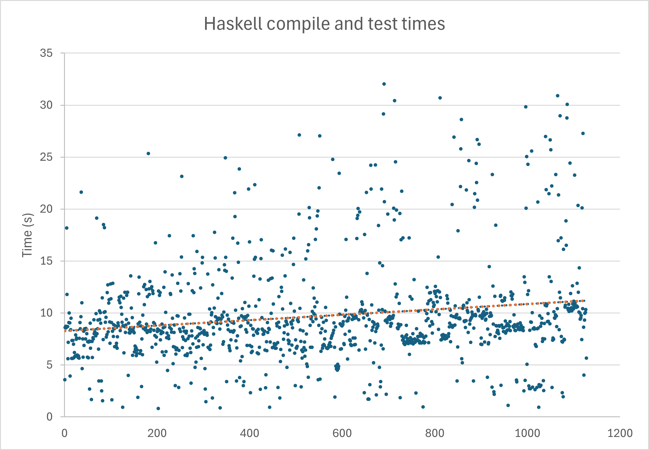 Pytest is fast