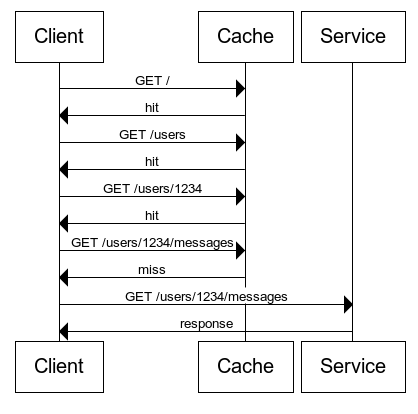 rest api sequence diagram