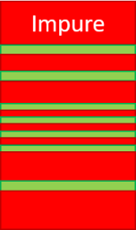 A box of mostly impure (red) code with vertical stripes of green symbolising pure code.