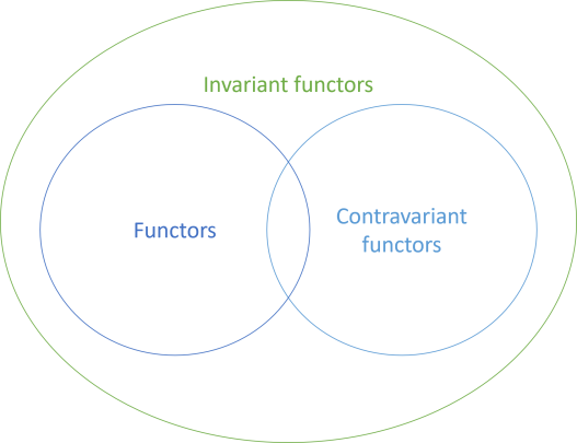 Set diagram. The biggest set labelled invariant functos contains two other sets labelled functors and invariant functors.
