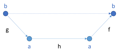 Arrow diagram showing the mapping from an endomorphism in a to an endomorphism in b.