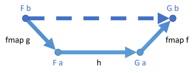Arrow diagram showing the mapping from a natural transformation in a to a natural transformation in b.