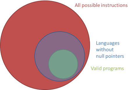 The set of all valid programs, inside the much larger set of all possible instructions, with the overlay of a language without null pointers.