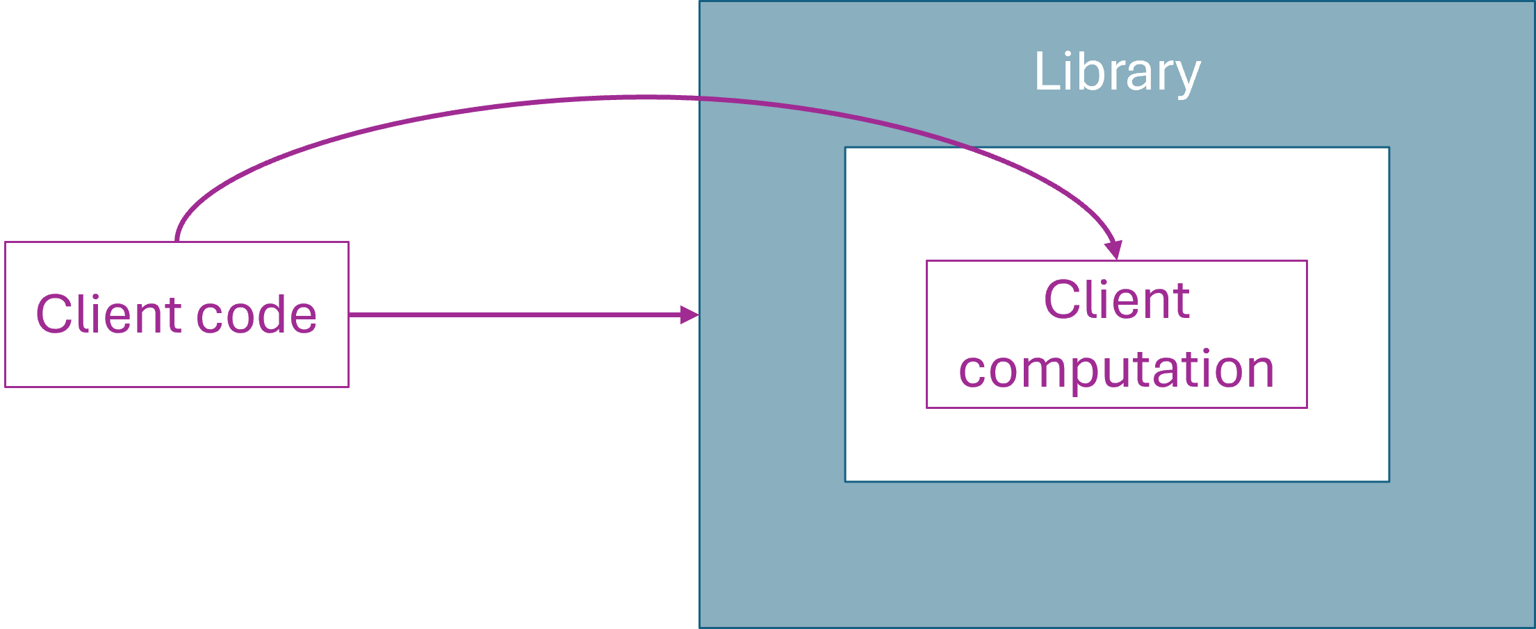 Modelling data relationships with F# types