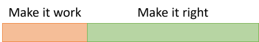 A timeline with two sections: 'make it work' and 'make it right'. The 'make it right' section is substantially larger than the 'make it work' section.