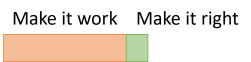 A timeline with two sections: 'make it work' and 'make it right'. The 'make it right' section is substantially smaller than the 'make it work' section.