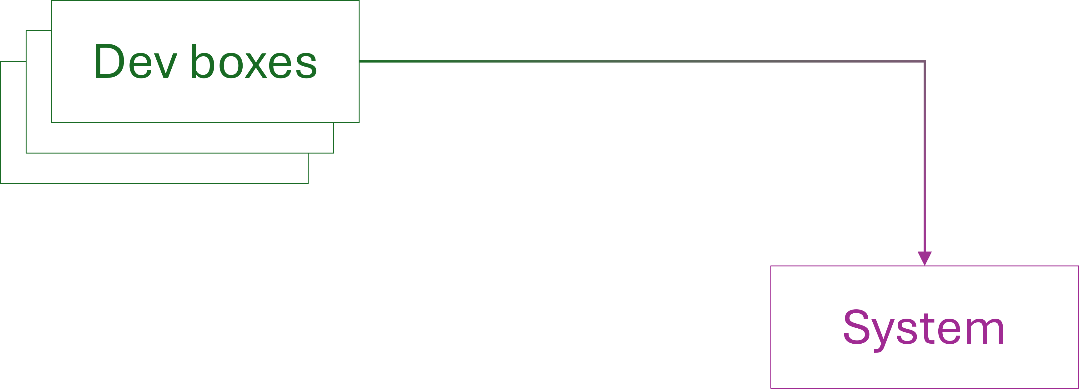 Multiple, overlapping boxes labelled 'Dev boxes' with an arrow pointing to a box labelled 'System'.