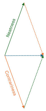 Two vectors labelled respectively neatness and contrariness pulling in almost opposing directions, while still not quite cancelling each other out, leaving a short vector sum pointing to the right.