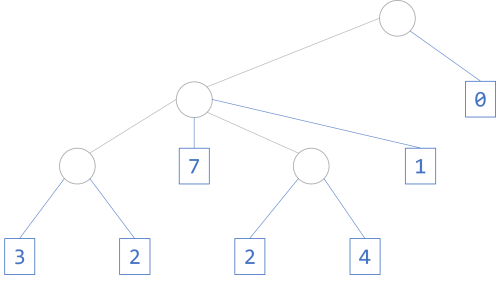 A nested 'list' drawn as a tree.