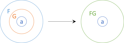 Nested monads depicted as concentric circles. To the left the circle F contains the circle G that again contains the circle a. To the right the wider circle FG contains the circle that contains a. An arrow points from the left circles to the right circles.