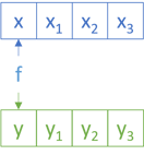 Boxes labelled x, x1, x2, x3 over other boxes labelled y, y1, y2, y3. The x and y box are connected by an arrow labelled f.