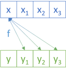 Boxes labelled x, x1, x2, x3 over other boxes labelled y, y1, y2, y3. The x and y1, y2, y3 boxes are connected by three arrows labelled with a single f.